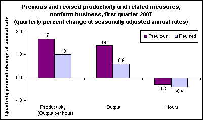 Previous and revised productivity and related measures, nonfarm business, first quarter 2007 (quarterly percent change at seasonally adjusted annual rates)