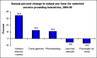 Annual percent change in output per hour for selected service-providing industries, 2004-05