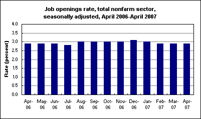 Job openings rate, total nonfarm sector, seasonally adjusted, April 2006-April 2007