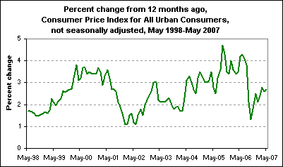 Percent change from 12 months ago, Consumer Price Index for All Urban Consumers, not seasonally adjusted, May 1998-May 2007