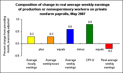 Composition of change in real average weekly earnings of production or nonsupervisory workers on private nonfarm payrolls, May 2007