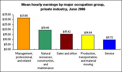 Mean hourly earnings by major occupation group, private industry, June 2006