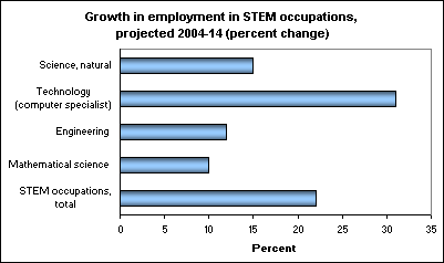 Growth in employment in STEM occupations, projected 2004-14 (percent change)