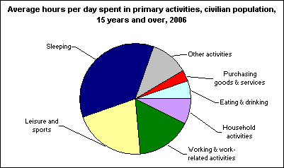 Average hours per day spent in primary activities, civilian population, 15 years and over, 2006