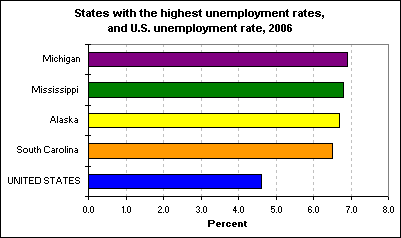 States with the highest unemployment rates, and U.S. unemployment rate, 2006