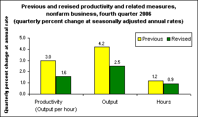 Previous and revised productivity and related measures, nonfarm business, fourth quarter 2006 (quarterly percent change at seasonally adjusted annual rates)