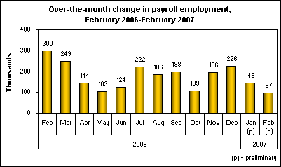 Over-the-month change in payroll employment, February 2006-February 2007