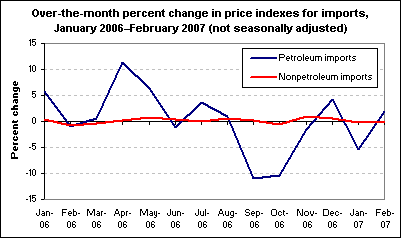 Over-the-month percent change in price indexes for imports, January 2006-February 2007 (not seasonally adjusted)