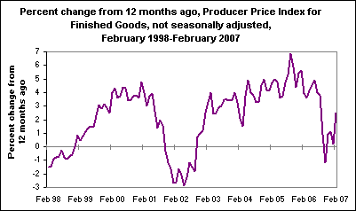 Percent change from 12 months ago, Producer Price Index for Finished Goods, not seasonally adjusted, February 1998-February 2007