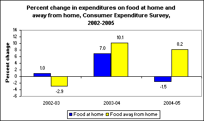 Percent change in expenditures on food at home and away from home, Consumer Expenditure Survey, 2002-2005