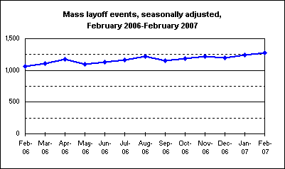 Mass layoff events, seasonally adjusted, February 2006-February 2007