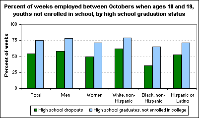 Percent of weeks employed between Octobers when ages 18 and 19, youths not enrolled in school, by high school graduation status