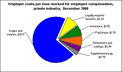 Employer costs per hour worked for employee compensation, private industry, December 2006