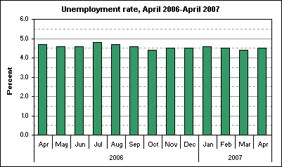 Unemployment rate, April 2006-April 2007