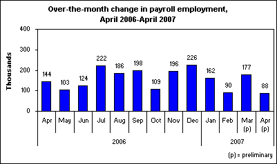 Over-the-month change in payroll employment, April 2006-April 2007