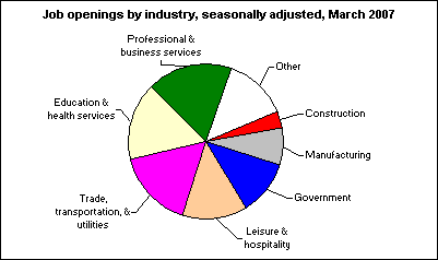 Job openings by industry, seasonally adjusted, March 2007