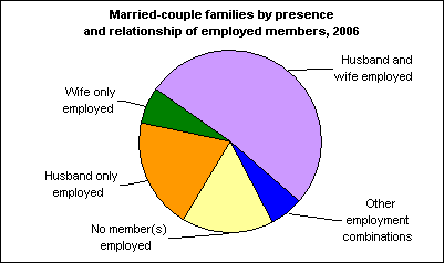 Married-couple families by presence and relationship of employed members, 2006