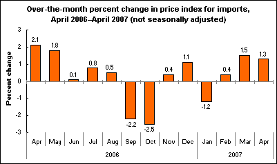 Over-the-month percent change in price index for imports, April 2006–April 2007 (not seasonally adjusted)