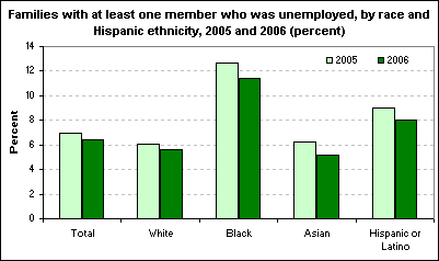 Families with at least one member who was unemployed, by race and Hispanic ethnicity, 2005 and 2006 (percent)