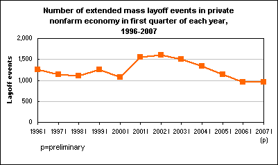 Number of extended mass layoff events in private nonfarm economy in first quarter of each year, 1996-2007