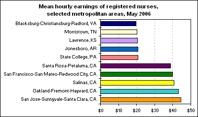 Mean hourly earnings of registered nurses, selected metropolitan areas, May 2006