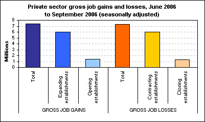 Private sector gross job gains and losses, June 2006 to September 2006 (seasonally adjusted)