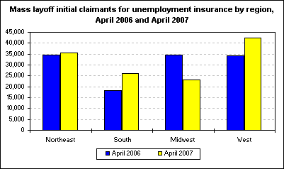 Mass layoff initial claimants for unemployment insurance by region, April 2006 and April 2007
