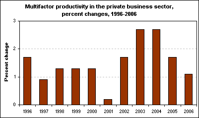 Multifactor productivity in the private business sector, percent changes, 1996-2006