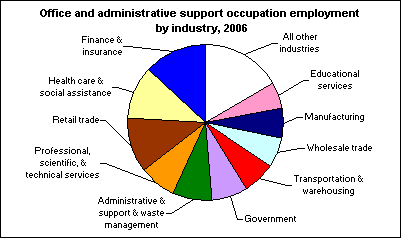 Office and administrative support occupation employment by industry, 2006