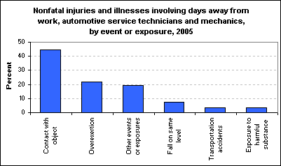 Nonfatal injuries and illnesses involving days away from work, automotive service technicians and mechanics, by event or exposure, 2005
