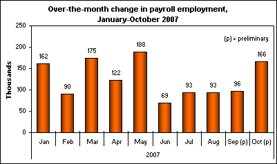 Over-the-month change in payroll employment, January-October 2007