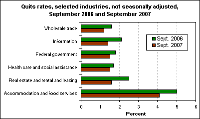 Quits rates, selected industries, not seasonally adjusted, September 2006 and September 2007