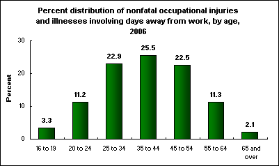 Percent distribution of nonfatal occupational injuries and illnesses involving days away from work, by age, 2006