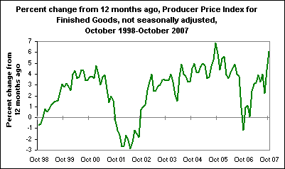 Percent change from 12 months ago, Producer Price Index for Finished Goods, not seasonally adjusted, October 1998-October 2007
