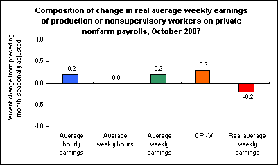 Composition of change in real average weekly earnings of production or nonsupervisory workers on private nonfarm payrolls, October 2007