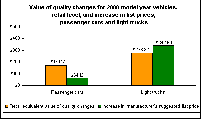 Value of quality changes for 2008 model year vehicles, retail level, and increase in list prices, passenger cars and light trucks