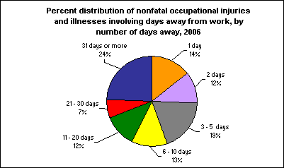 Percent distribution of nonfatal occupational injuries and illnesses involving days away from work, by number of days away, 2006
