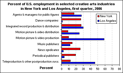 Percent of U.S. employment in selected creative arts industries in New York and Los Angeles, first quarter, 2006