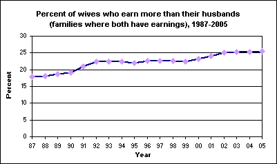 Percent of wives who earn more than their husbands (families where both have earnings), 1987-2005