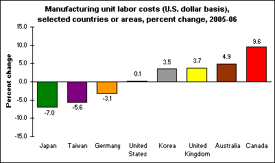 Manufacturing unit labor costs (U.S. dollar basis), selected countries or areas, percent change, 2005-06