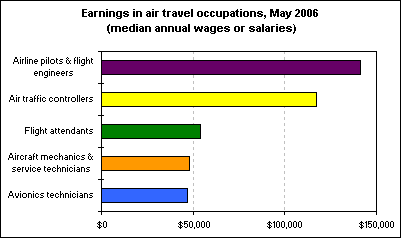 Earnings in air travel occupations, May 2006 (median annual wages or salaries)
