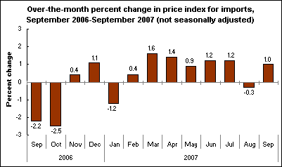 Over-the-month percent change in price index for imports, September 2006-September 2007 (not seasonally adjusted)