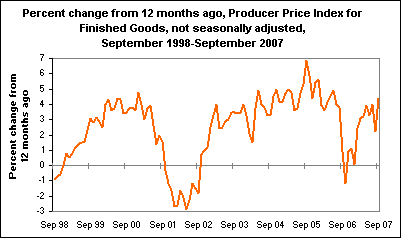 Percent change from 12 months ago, Producer Price Index for Finished Goods, not seasonally adjusted, September 1998-September 2007