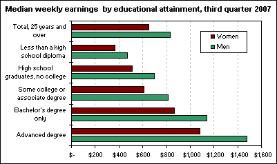 Median weekly earnings by educational attainment, third quarter 2007
