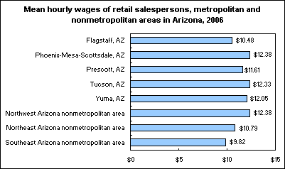 Mean hourly wages of retail salespersons, metropolitan and nonmetropolitan areas in Arizona, 2006