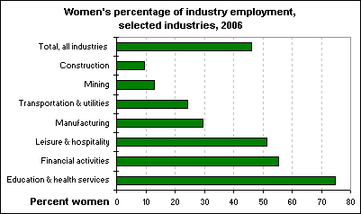 Women's percentage of industry employment, selected industries, 2006
