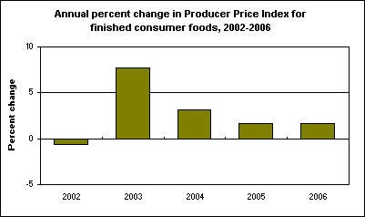 Annual percent change in Producer Price Index for finished consumer foods, 2002-2006