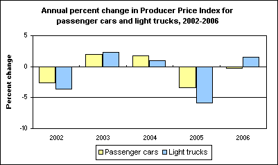 Annual percent change in Producer Price Index for passenger cars and light trucks, 2002-2006