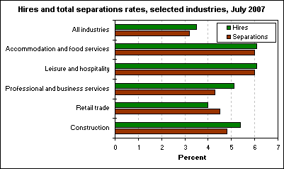 Hires and total separations rates, selected industries, July 2007