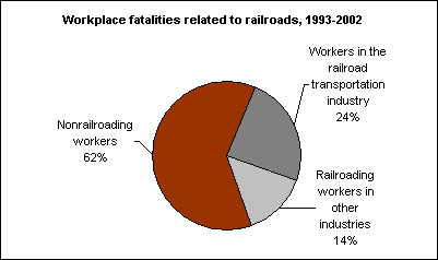Workplace fatalities related to railroads, 1993-2002